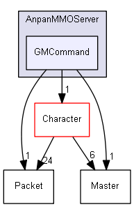 GMCommand