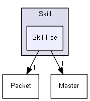 SkillTree